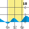 Longview tide chart for Sunday, September 18, 2022