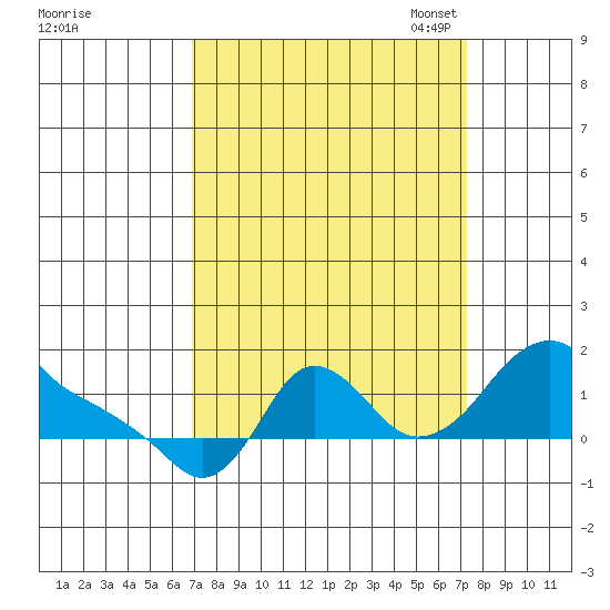 Longview tide chart for Monday, September 19, 2022