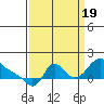 Longview tide chart for Monday, September 19, 2022