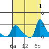 Longview tide chart for Thursday, September 1, 2022