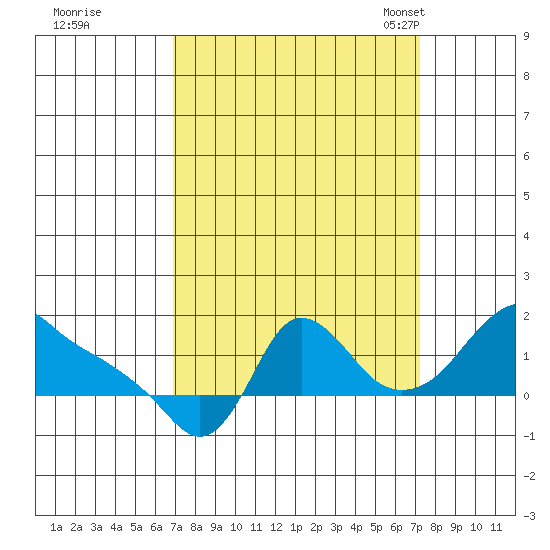 Longview tide chart for Tuesday, September 20, 2022