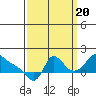 Longview tide chart for Tuesday, September 20, 2022