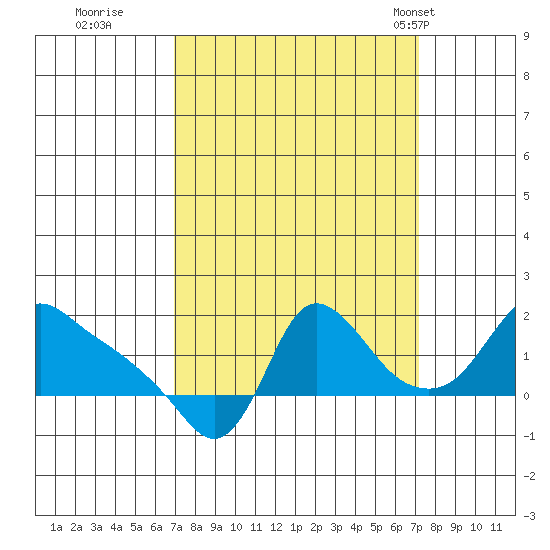 Longview tide chart for Wednesday, September 21, 2022