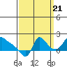 Longview tide chart for Wednesday, September 21, 2022