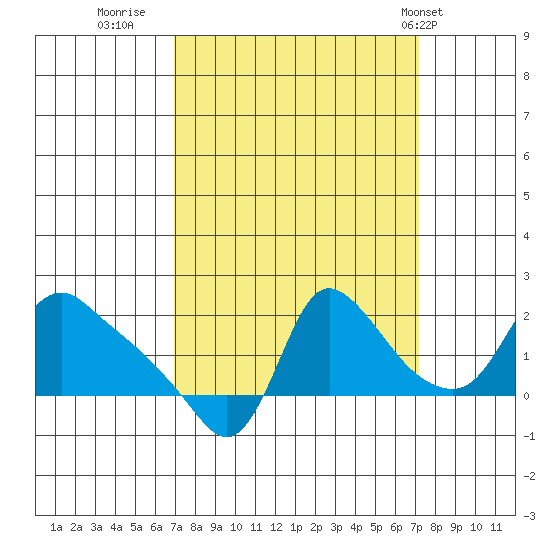 Longview tide chart for Thursday, September 22, 2022