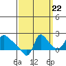 Longview tide chart for Thursday, September 22, 2022
