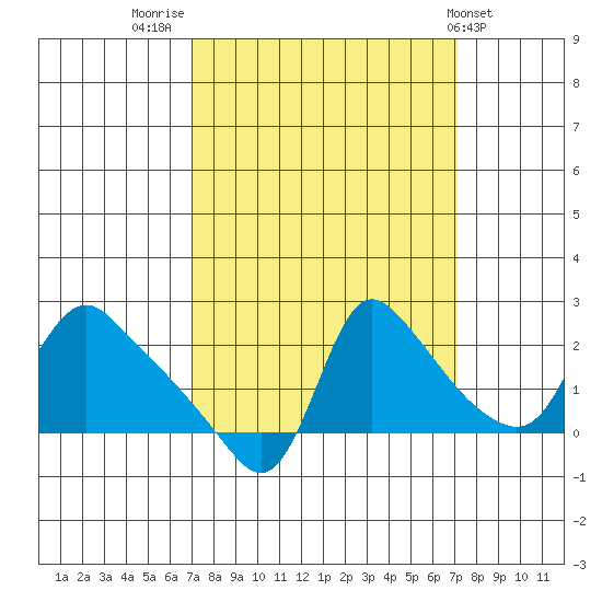 Longview tide chart for Friday, September 23, 2022