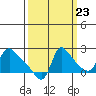 Longview tide chart for Friday, September 23, 2022