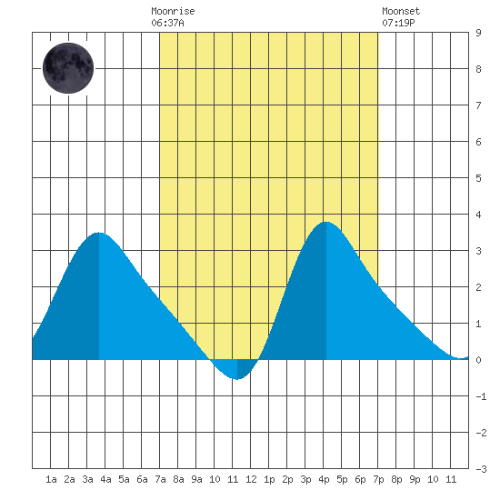 Longview tide chart for Sunday, September 25, 2022