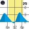 Longview tide chart for Sunday, September 25, 2022