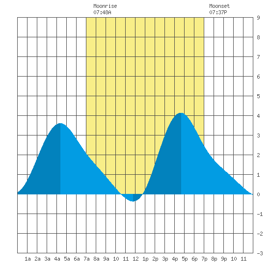 Longview tide chart for Monday, September 26, 2022