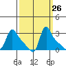 Longview tide chart for Monday, September 26, 2022