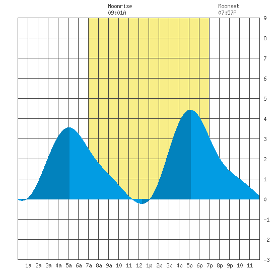 Longview tide chart for Tuesday, September 27, 2022