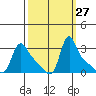Longview tide chart for Tuesday, September 27, 2022