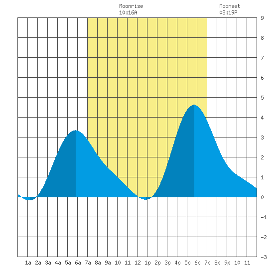 Longview tide chart for Wednesday, September 28, 2022