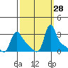 Longview tide chart for Wednesday, September 28, 2022