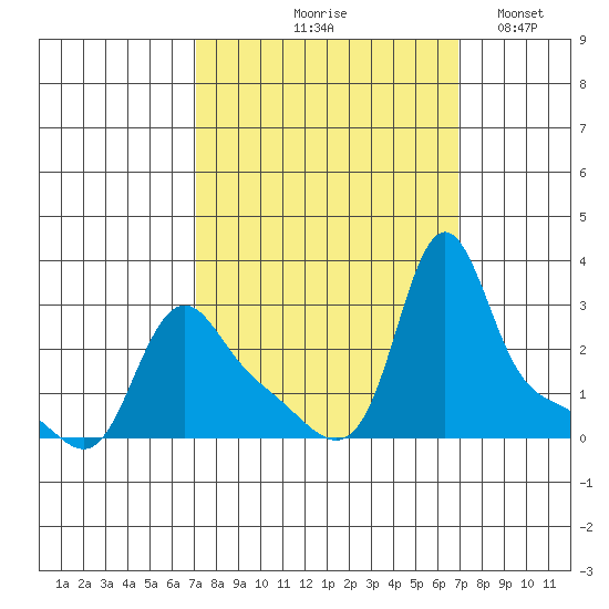 Longview tide chart for Thursday, September 29, 2022