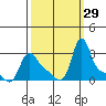 Longview tide chart for Thursday, September 29, 2022