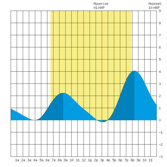 Longview tide chart for Friday, September 2, 2022