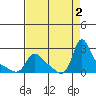Longview tide chart for Friday, September 2, 2022