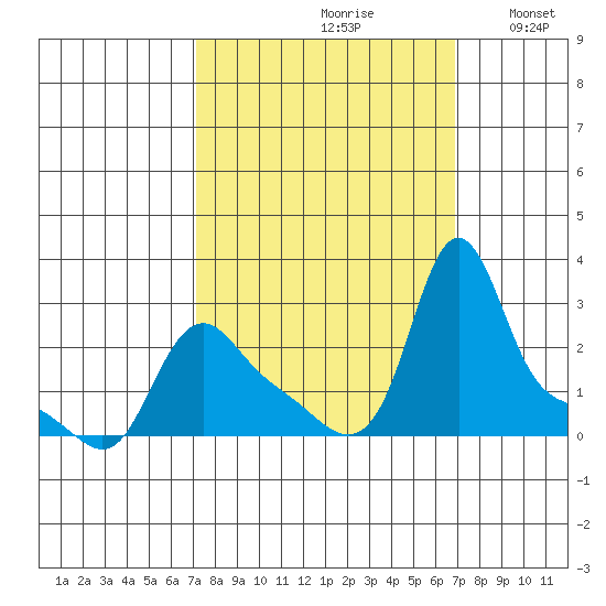 Longview tide chart for Friday, September 30, 2022