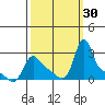 Longview tide chart for Friday, September 30, 2022