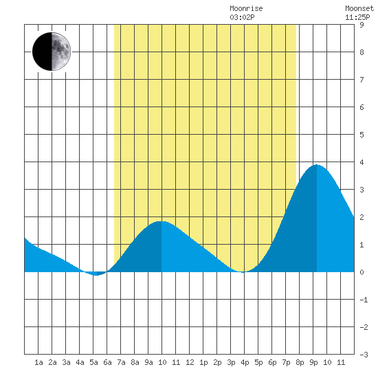 Longview tide chart for Saturday, September 3, 2022
