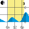 Longview tide chart for Saturday, September 3, 2022