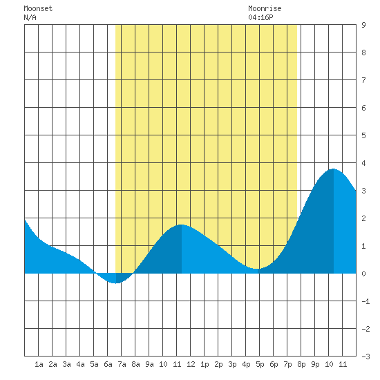 Longview tide chart for Sunday, September 4, 2022