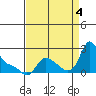 Longview tide chart for Sunday, September 4, 2022