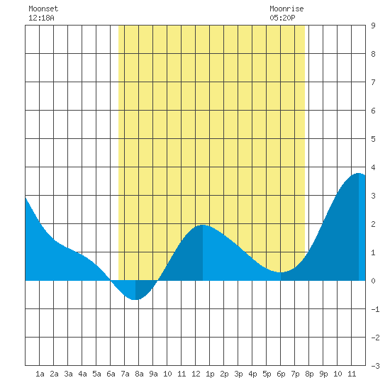 Longview tide chart for Monday, September 5, 2022