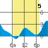 Longview tide chart for Monday, September 5, 2022