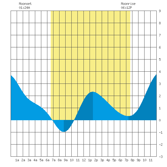 Longview tide chart for Tuesday, September 6, 2022