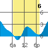 Longview tide chart for Tuesday, September 6, 2022