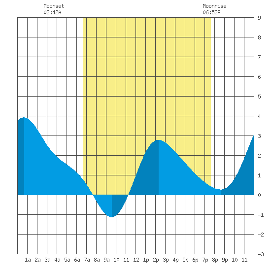 Longview tide chart for Wednesday, September 7, 2022