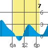 Longview tide chart for Wednesday, September 7, 2022