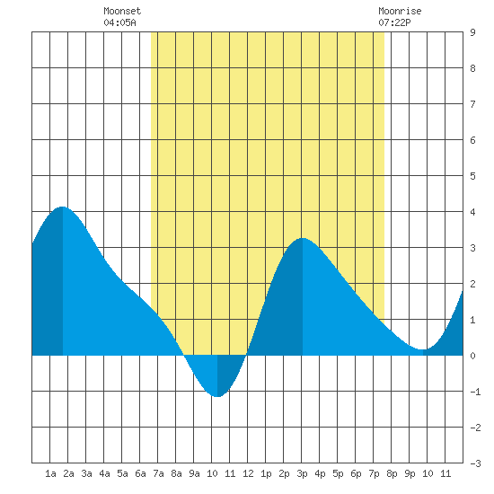 Longview tide chart for Thursday, September 8, 2022