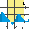 Longview tide chart for Thursday, September 8, 2022