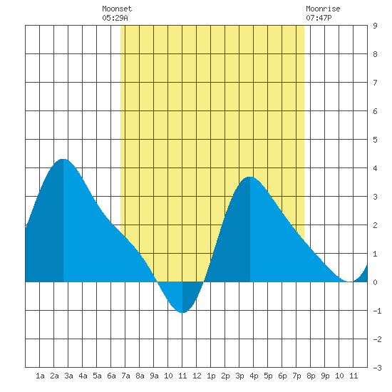 Longview tide chart for Friday, September 9, 2022