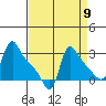 Longview tide chart for Friday, September 9, 2022