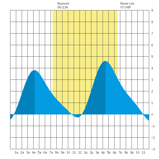 Longview tide chart for Monday, October 10, 2022