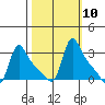 Longview tide chart for Monday, October 10, 2022