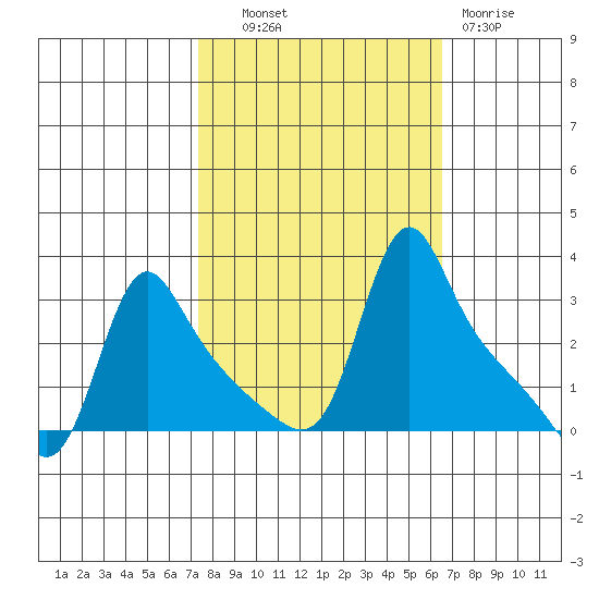 Longview tide chart for Tuesday, October 11, 2022