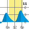 Longview tide chart for Tuesday, October 11, 2022