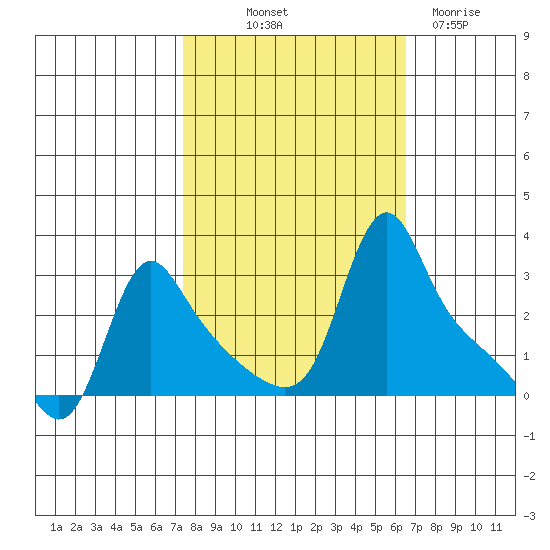 Longview tide chart for Wednesday, October 12, 2022