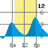 Longview tide chart for Wednesday, October 12, 2022