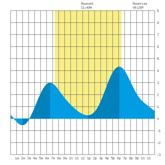 Longview tide chart for Thursday, October 13, 2022