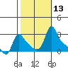 Longview tide chart for Thursday, October 13, 2022
