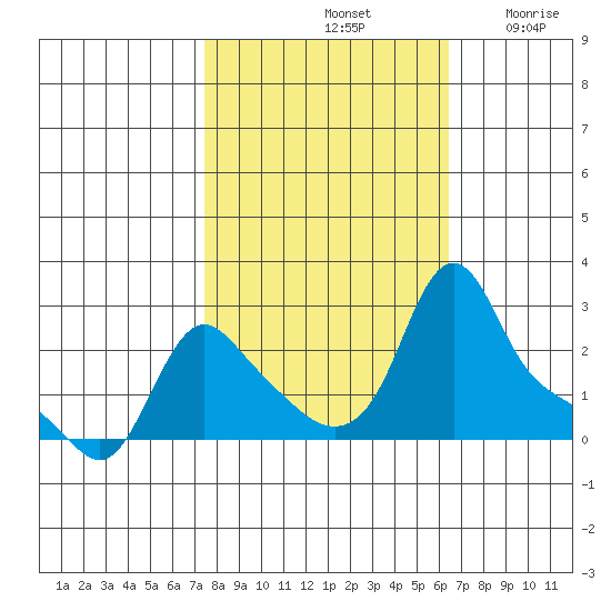Longview tide chart for Friday, October 14, 2022