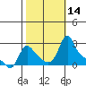 Longview tide chart for Friday, October 14, 2022